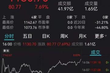 港股止跌回升！这些基金维持9成仓位，基金经理喊话：成长股迎长期配置时点