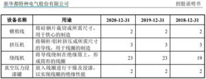 虽然核心生产工艺对应的绕线机启动时间有所减少并未影响新特电气的产品产量