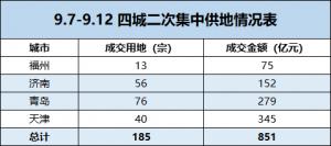 天津选择一天内完成二次集中土拍天津分别完成了第二次集中土拍